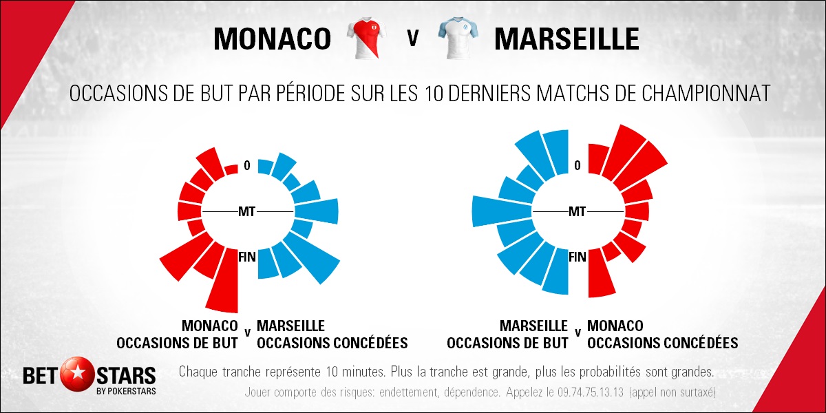 Monaco v Marseille - TimingFR